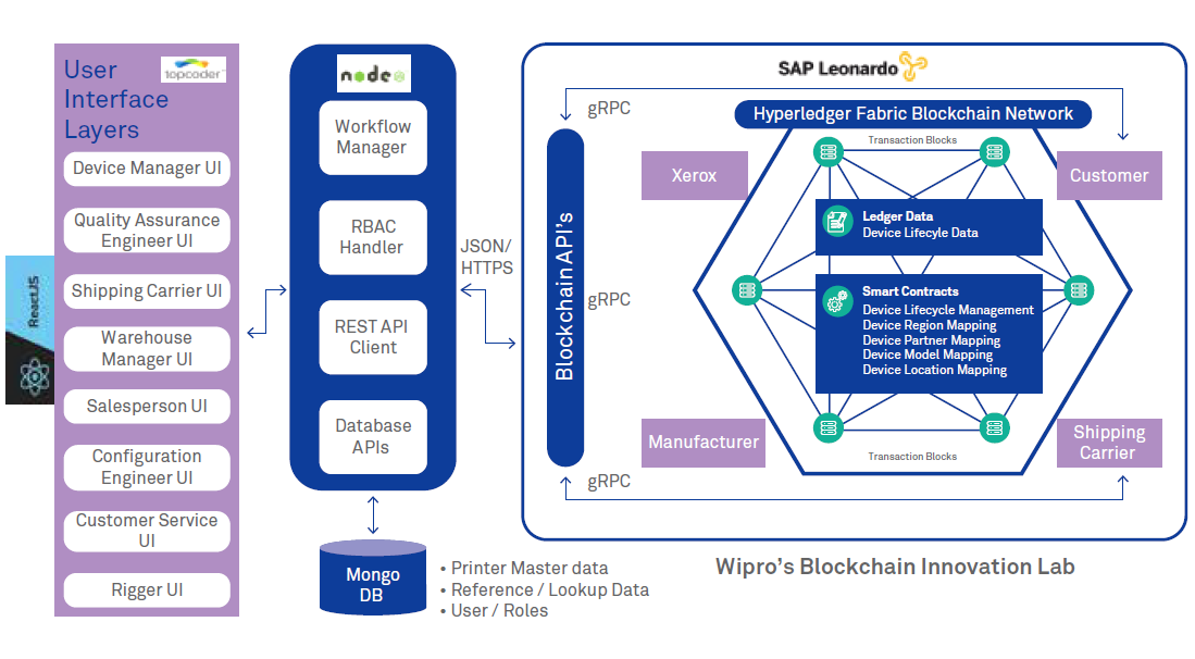 Digital Transformation in Enterprise Architecture: How is blockchain useful?