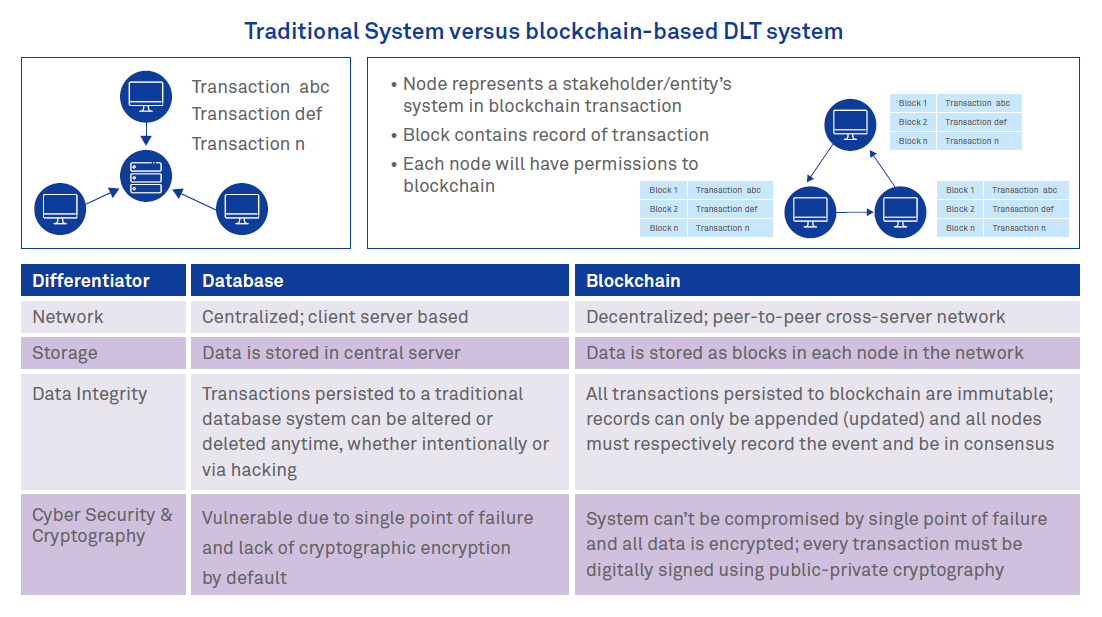 Digital Transformation in Enterprise Architecture: How is blockchain useful?