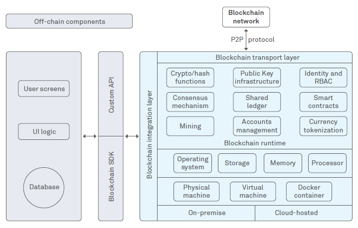 Monitoring and management of blockchain networks