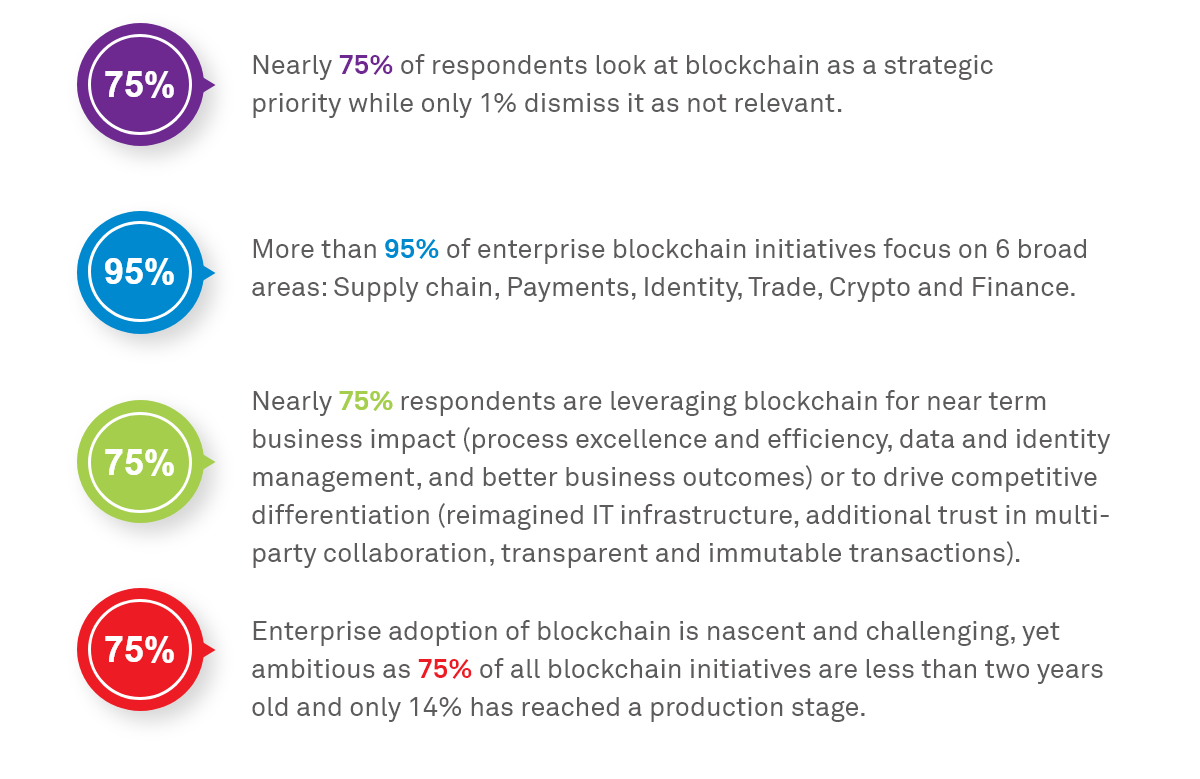 State of Enterprise Blockchain Market 2020
