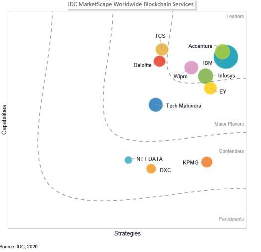 Wipro Positioned as a Leader in IDC MarketScape: Worldwide Blockchain Services 2020 Vendor Assessment