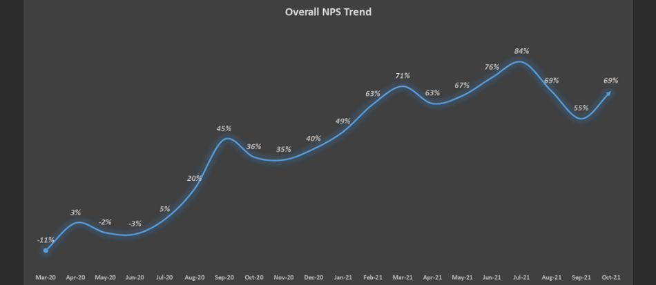 significant improvements in nps for a large us based telecom company