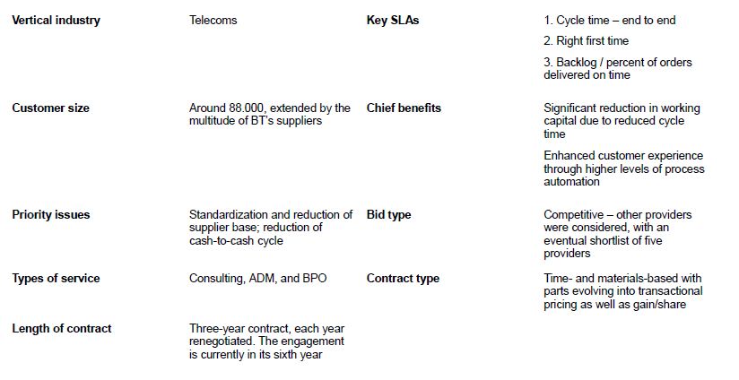 On the Case: Wipro – BT Leveraging