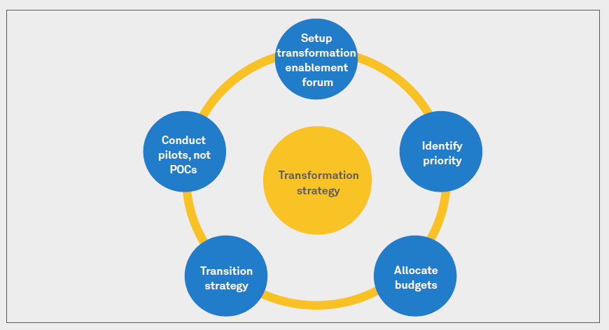 5 key building blocks in an organization’s transformation strategy