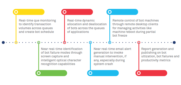 Optimizing journey time to robotic process automation