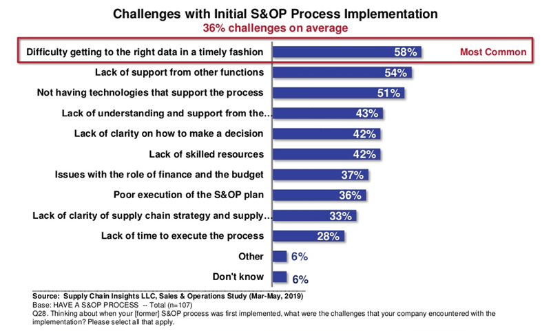 Deconstructing Sales and Operations Execution in Manufacturing