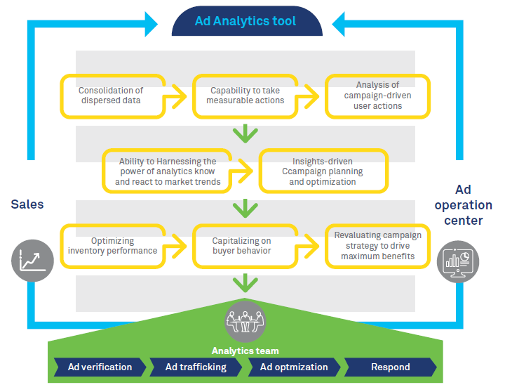 Getting the best out of digital advertising with advanced analytics