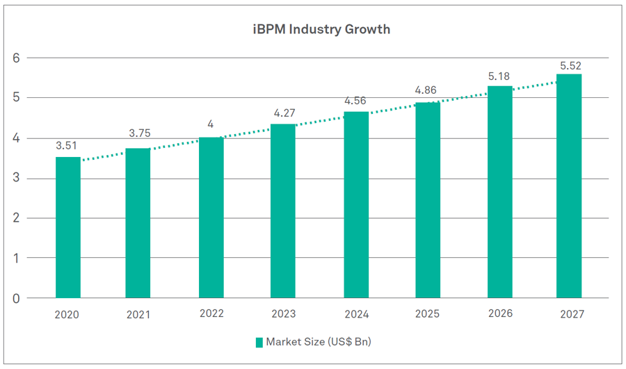 iBPM: Accelerating Enterprise-Wide Digital Transformation