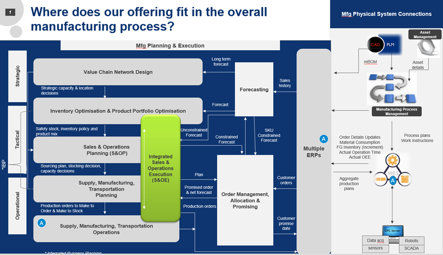 Deconstructing Sales and Operations Execution in Manufacturing