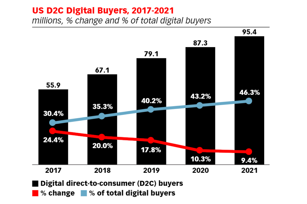 Why Transitioning to a Direct-to-Consumer Model (D2C) is a Winning Proposition for CPG Companies