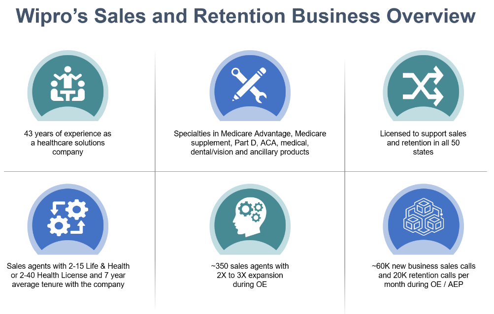 Wipro's Agency Sales and Retention Program