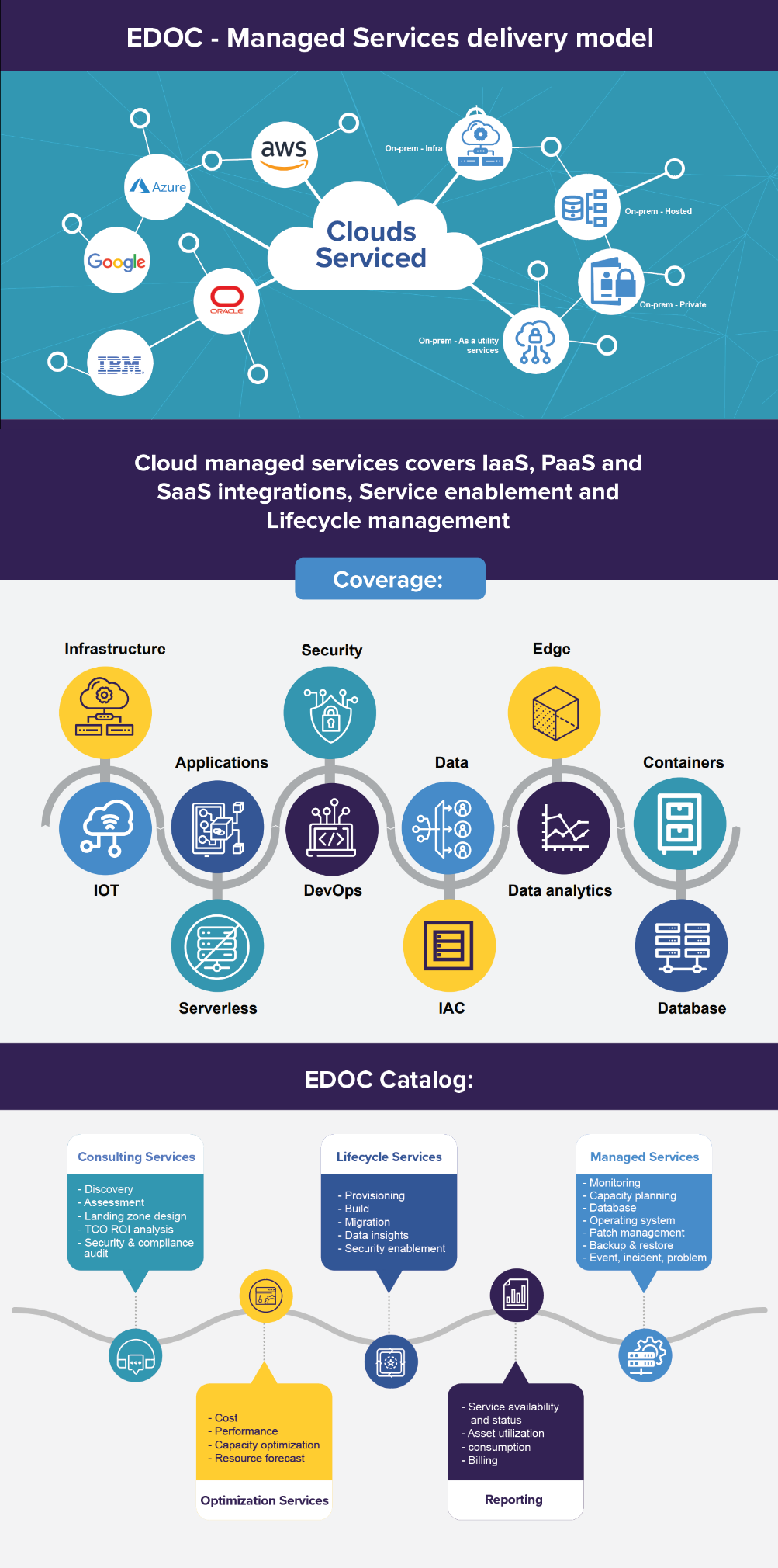 Enterprise Digital Operations Center (EDOC)