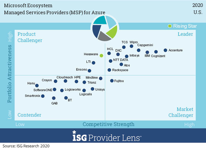 managed-services-providers-(msp)-for-azure