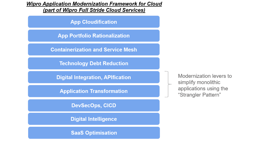 Redefining Application Modernization:  An iterative approach leveraging Strangler Pattern on AWS Cloud 