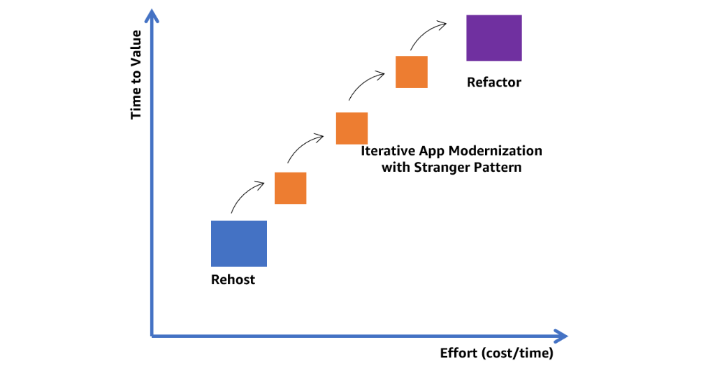 Redefining Application Modernization:  An iterative approach leveraging Strangler Pattern on AWS Cloud 