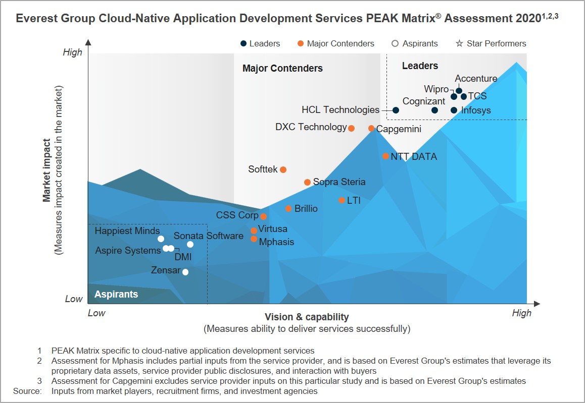 Wipro Positioned as a Leader in Everest Groups Cloud-Native Application Development Services PEAK Matrix Assessment 2020