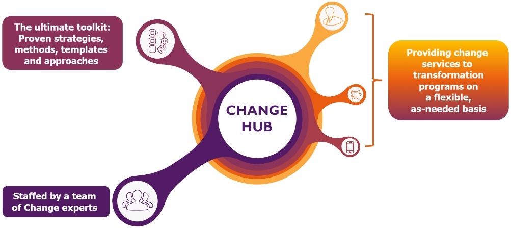 The Change Hub: Revolutionizing Change Management for Organizational Success
