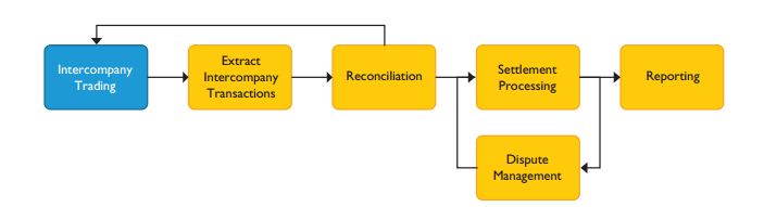 Intercompany Reconciliation and Settlement
