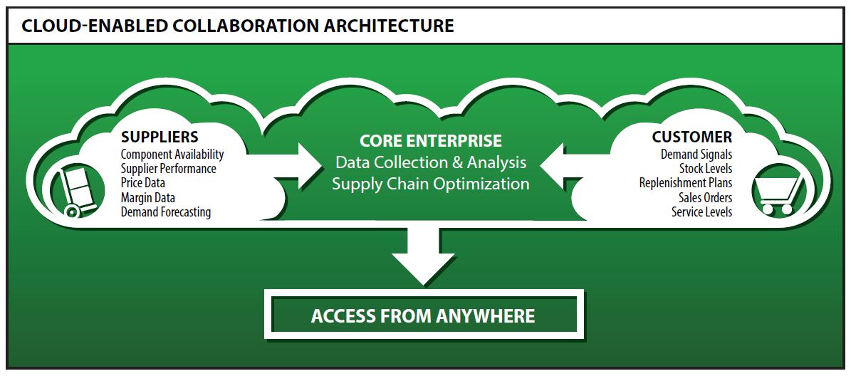 The Global Supply Chain goes Collaborative
