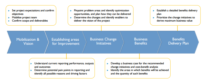 Finance Enterprise Performance Management: Transforming Finance, Treasury and Tax Reporting