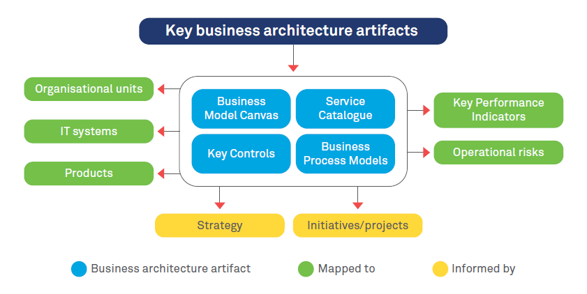 A business architecture primer