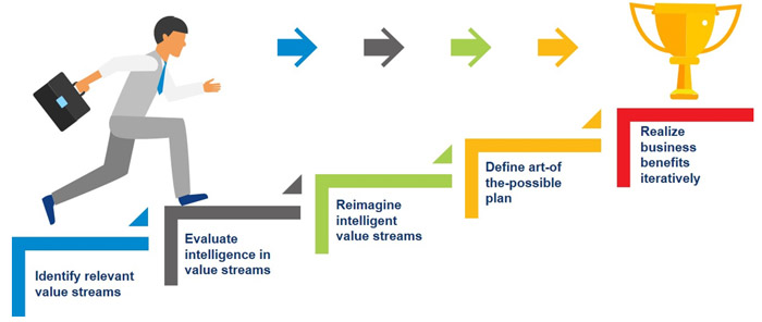 Reimagine Business with an “Art of the Possible” Roadmap