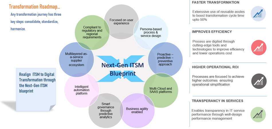 Next-Gen ITSM Blueprint for Digital Enterprise