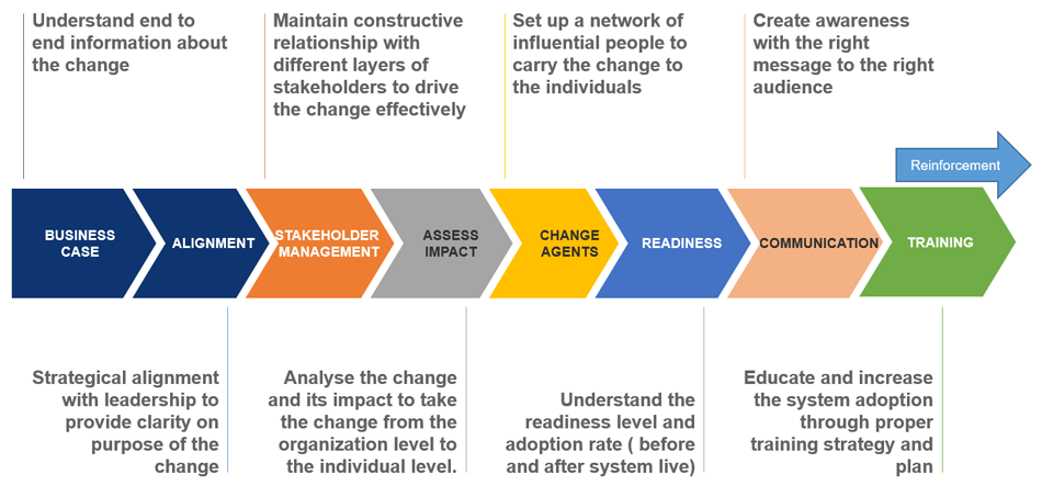 Organization Change Management: A Key Ingredient For Successful SAP-ERP Implementations