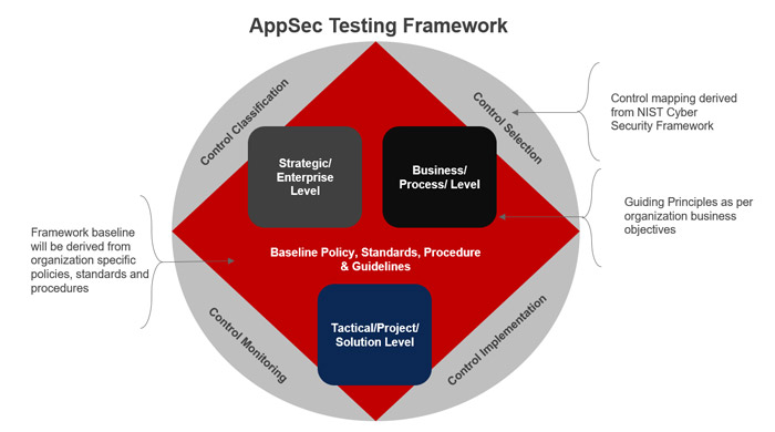 Application Security Framework