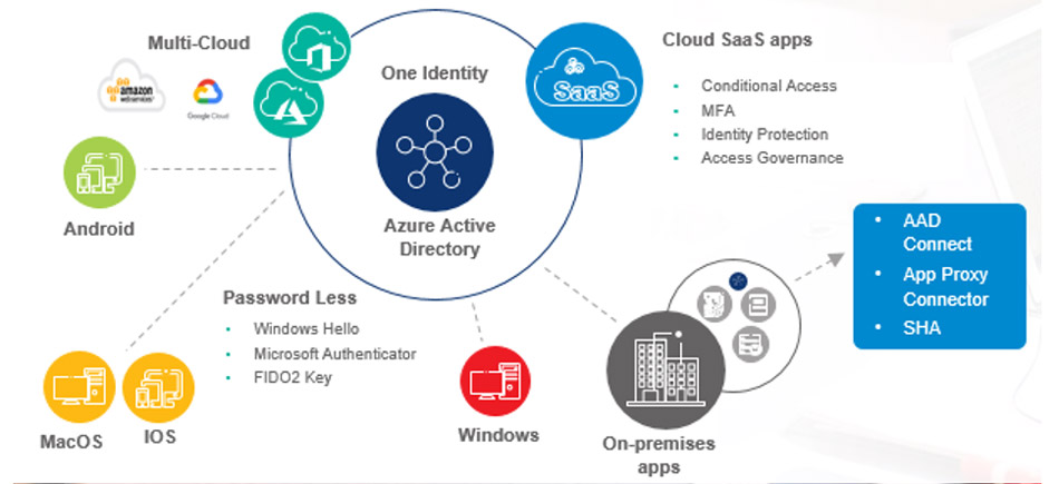 Overcoming Security and Compliance Challenges in a Hybrid/Multi-Cloud Environment