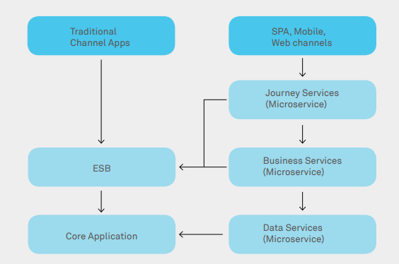 How can Microservices redefine enterprise integration