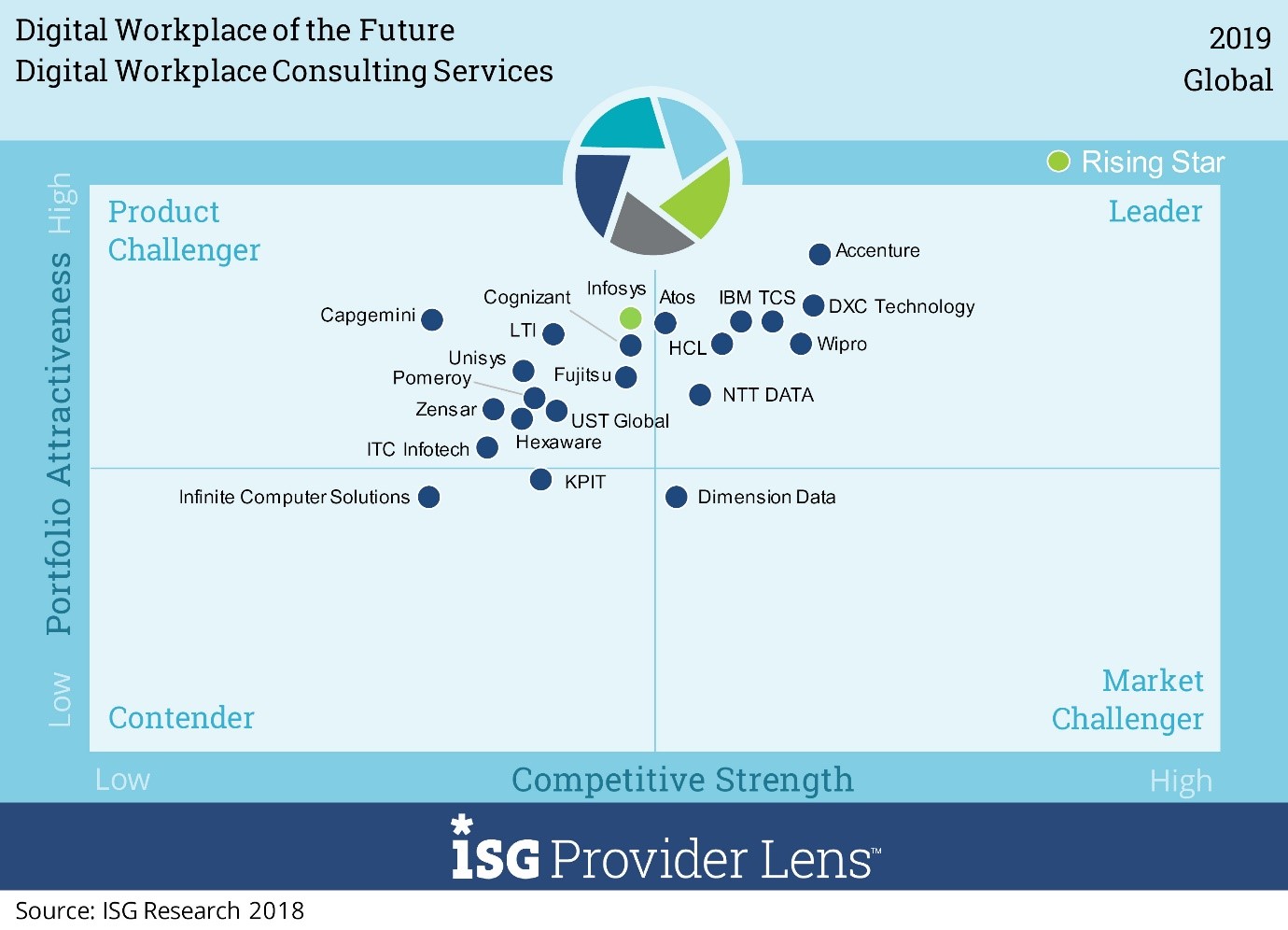 Wipro recognized as market leader in five different quadrants focused on digital workplace services by ISG Provider lens™ Digital Workplace of the Future 2019
