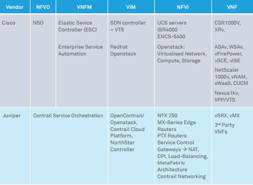 Enterprise NFV:  Use cases, ROI  and challenges