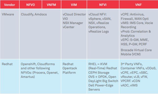 Enterprise NFV:  Use cases, ROI  and challenges