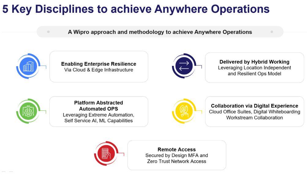 5 Key Disciplines to achieve Anywhere Operations