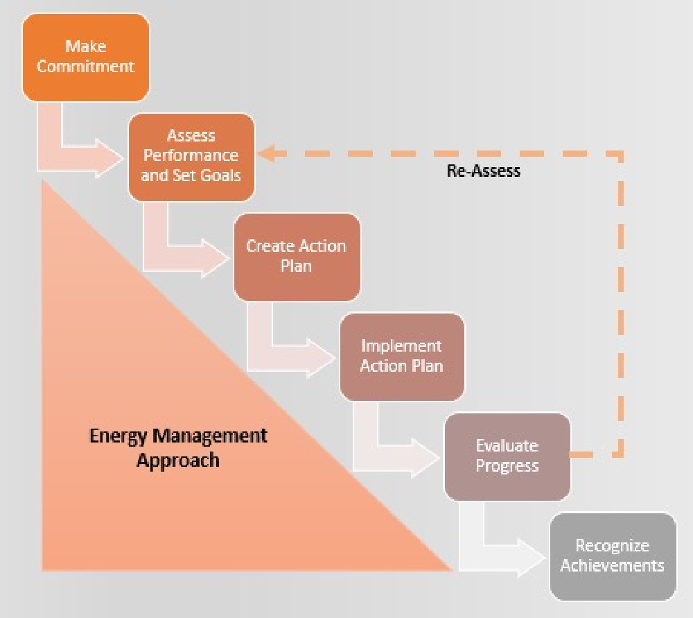 A Green Future with Smart Energy Management