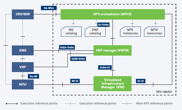 Making agile infrastructure in enterprise using NFV