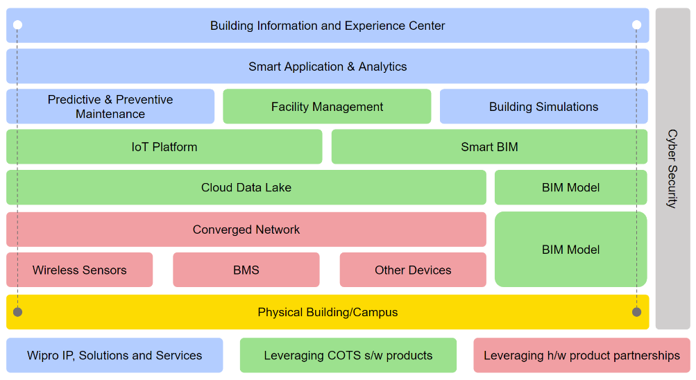 Realizing the Potential of Smart Buildings with the Internet of Things (IoT) and Other Emerging Technologies