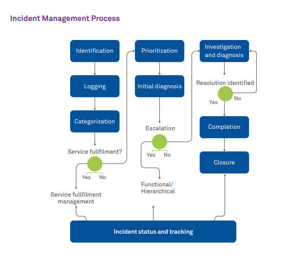 Tackling the problem of complex request fulfillment process in ServiceNow 