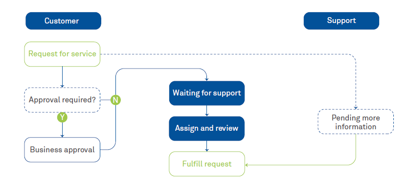 Tackling the problem of complex request fulfillment process in ServiceNow 