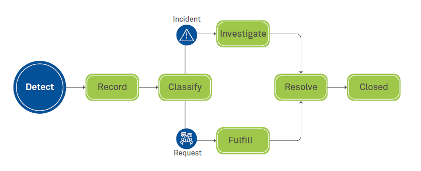 Tackling the problem of complex request fulfillment process in ServiceNow 