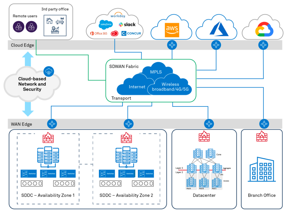 The Strategy to Build Secure Multi-cloud Networking