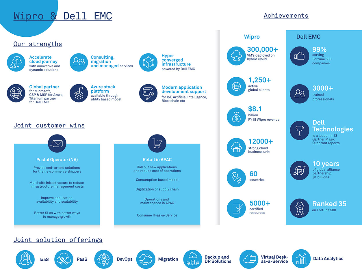 Wipro-Dell EMC Intelligent Edge solution 