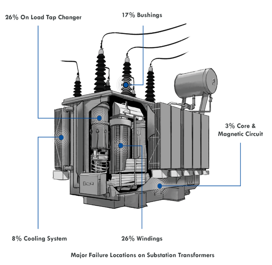 Transformer Monitoring: The Key to Smart Energy Management