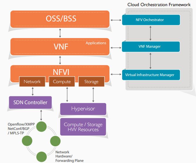 An Integrated Validation Approach to SDN & NFV 