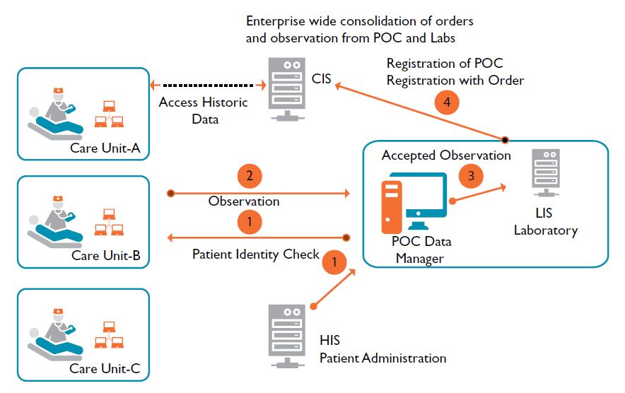 Interoperability for point of care testing devices