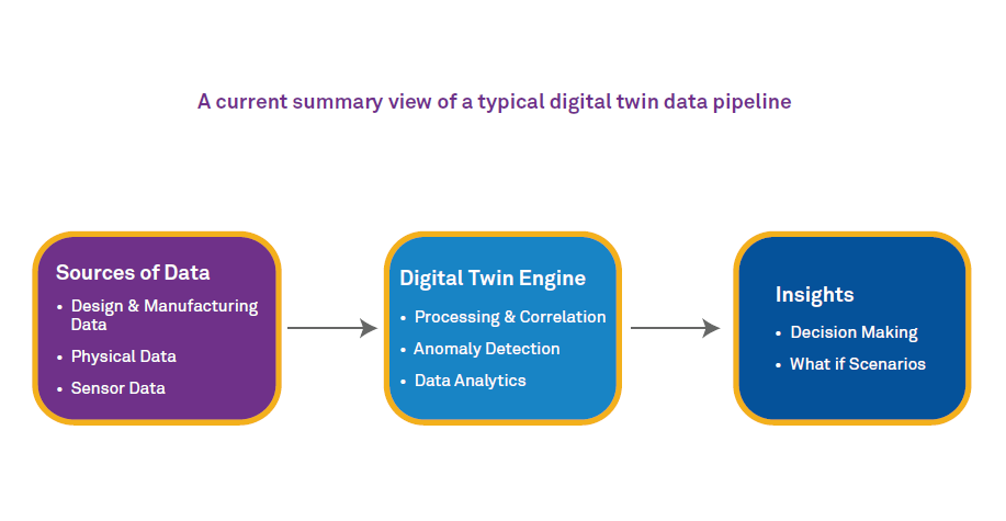 A Digital Twin Taxonomy for Industry Implementations