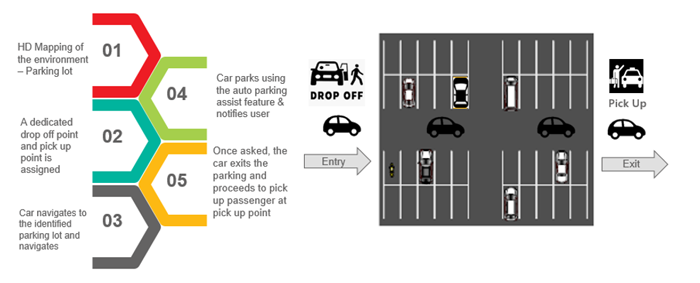 Autonomous Valet Parking: The ticket to Auto OEMs’ full autonomous driving ambitions