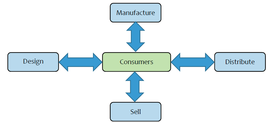 Connected Supply Chain Enhancements in Fashion Product Development