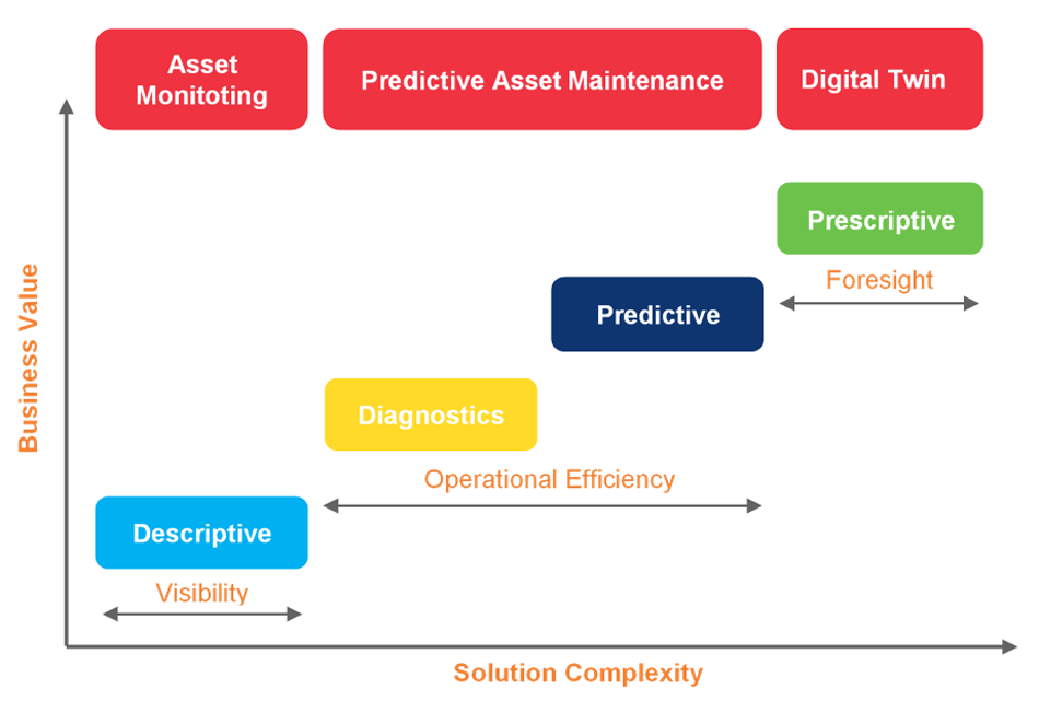 Developing an asset centric IoT solutions framework